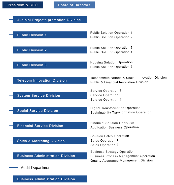 Hitachi Social Information Services, Ltd. Organizational chart