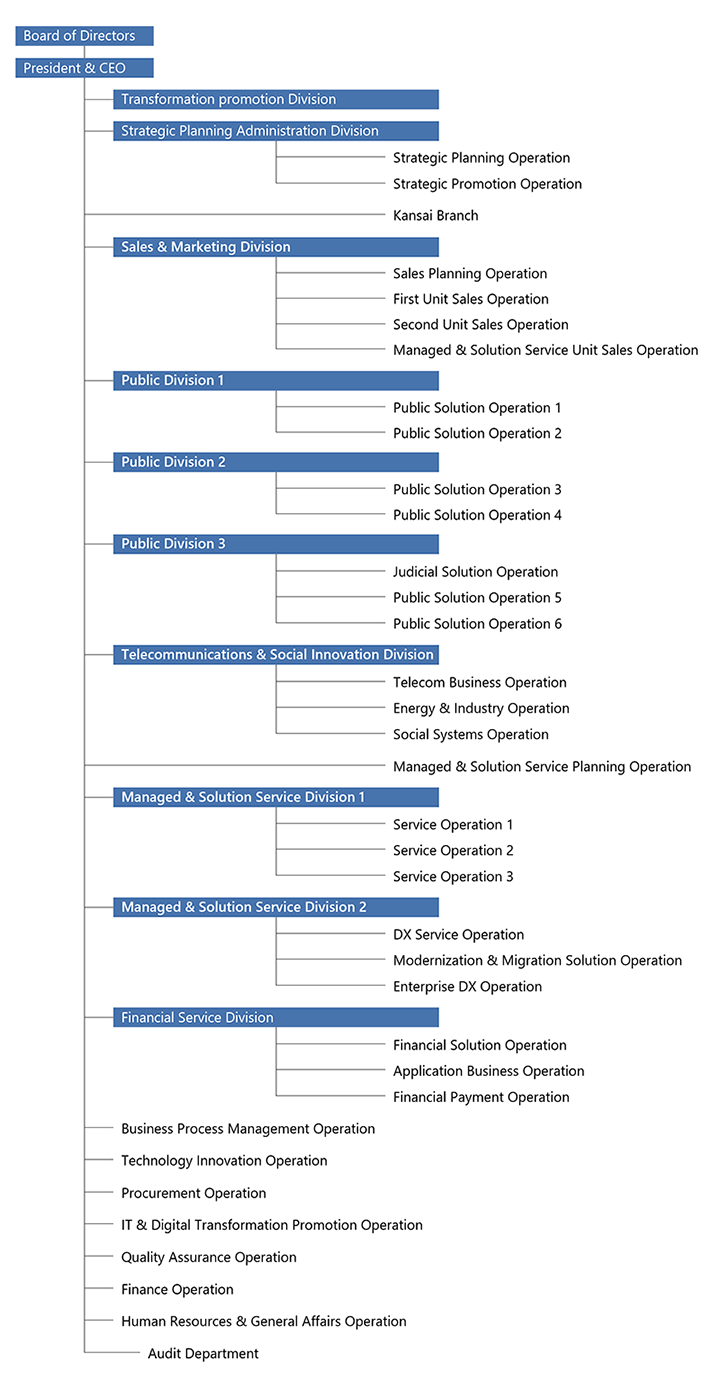 Hitachi Social Information Services, Ltd. Organizational chart