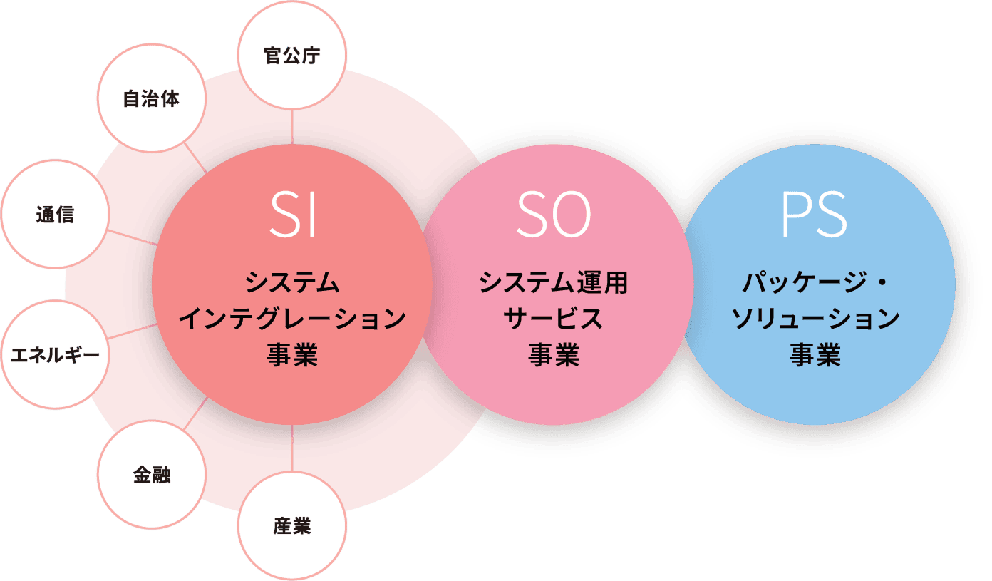 日立社会情報サービスの事業のイメージ画像