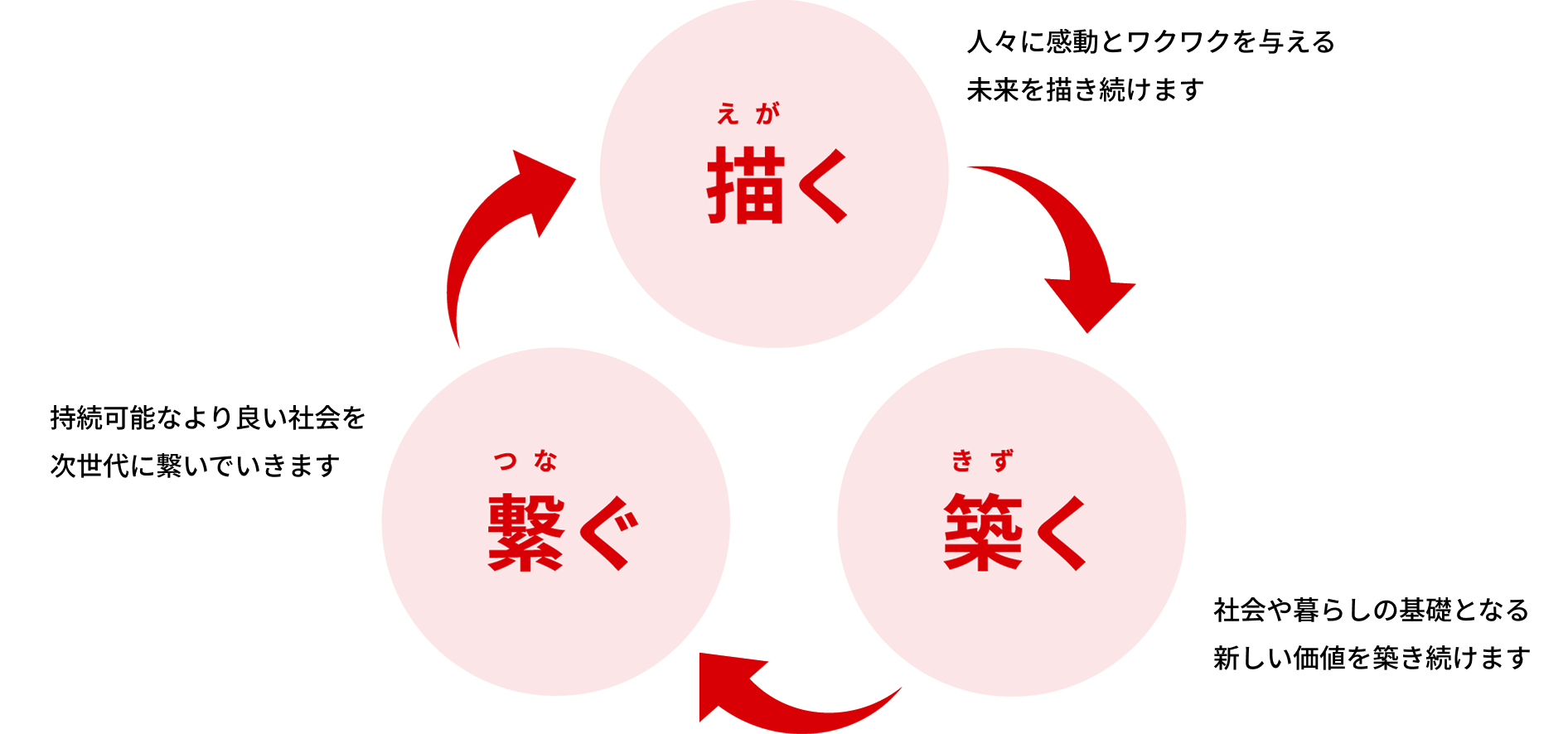 描く→築く→繋ぐ