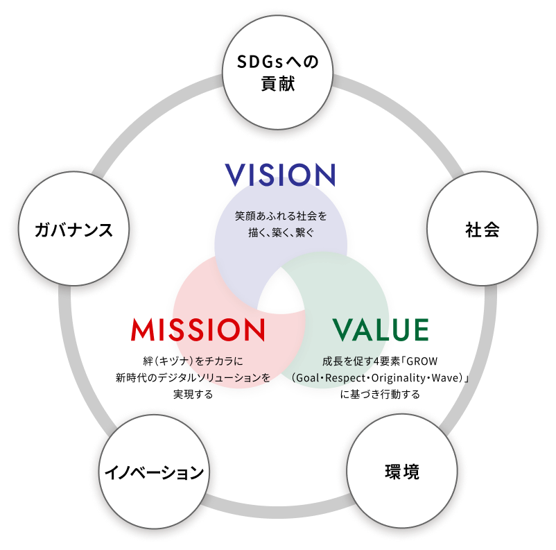 サステナビリティに対する概念図