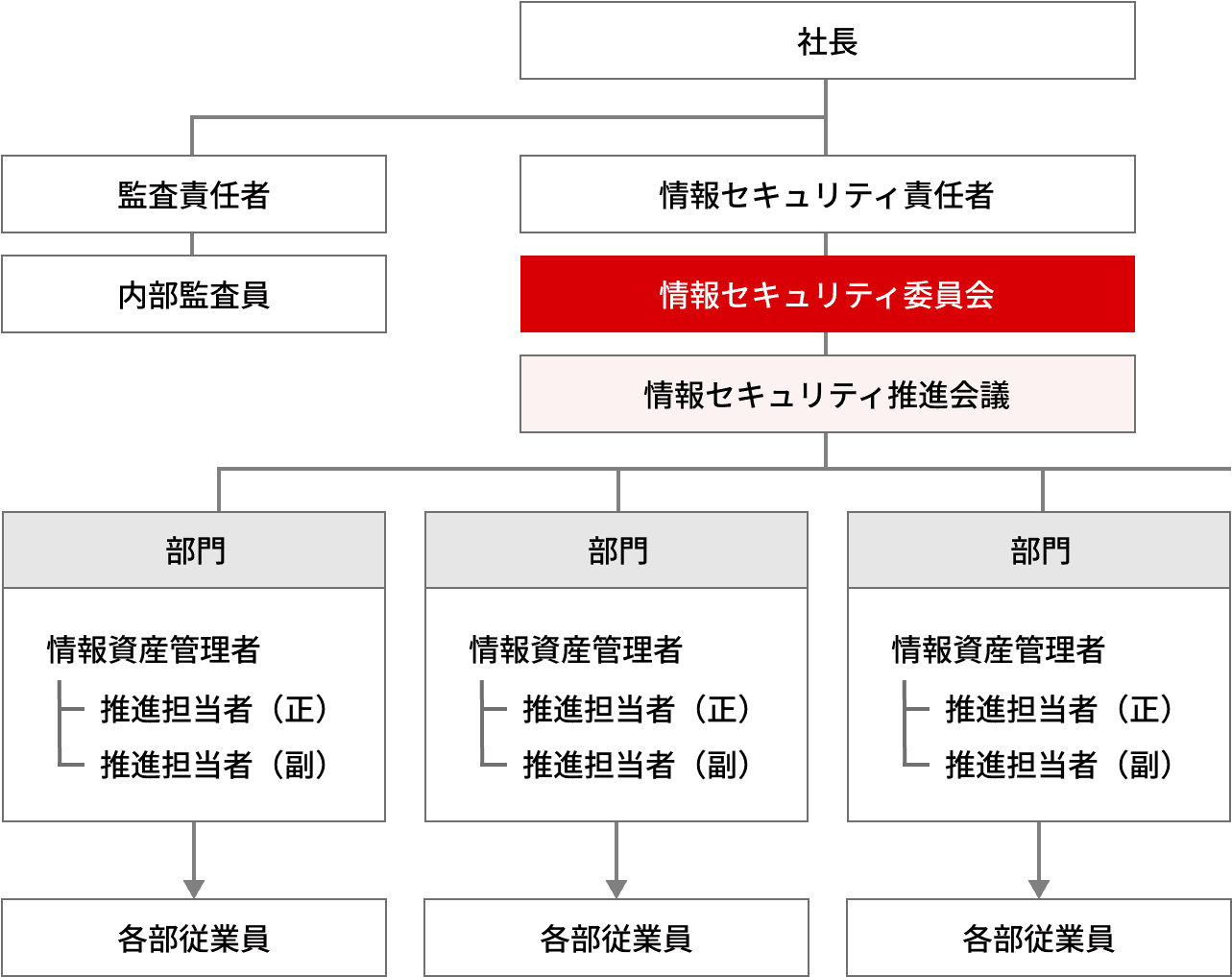 ISO/IEC27001の推進体制の図