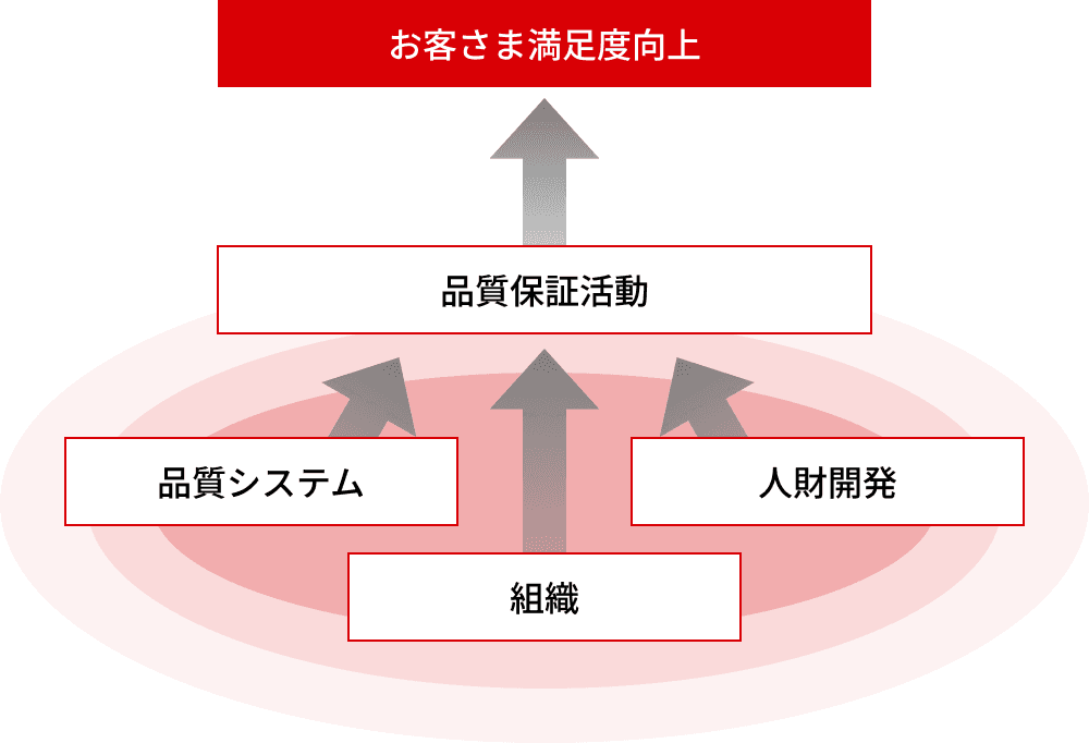 日立社会情報サービスの品質保証活動の図