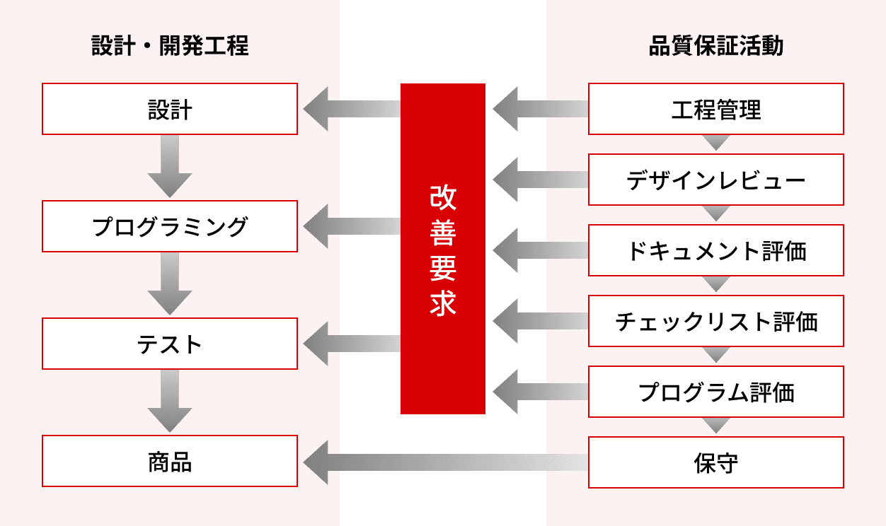 日立社会情報サービスの品質保証活動の図