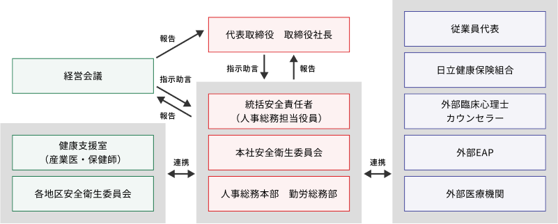 日立社会情報サービスの推進体制図