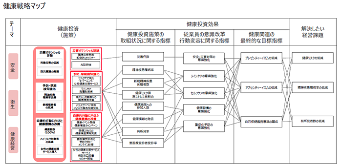 日立社会情報サービスの健康経営戦略マップ