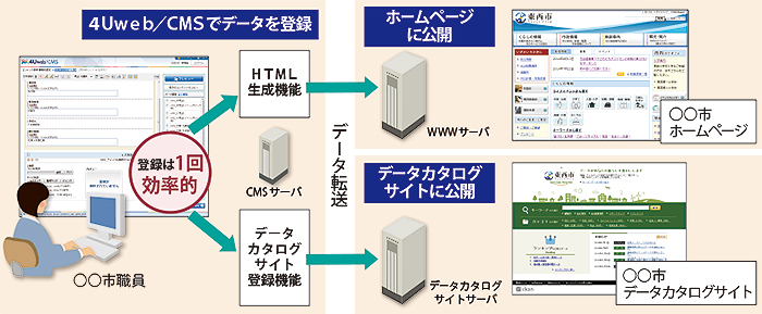 u4Uweb/CMSvƃf[^J^OTCg̘AgC[W