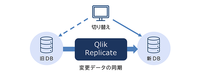 データ統合・レプリケーションツール「Qlik Replicate」のユースケース1の図