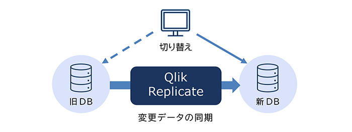 f[^EvP[Vc[uQlik Replicateṽ[XP[X1̐}