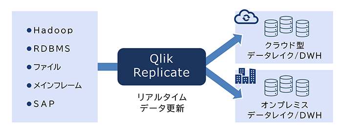 データ統合・レプリケーションツール「Qlik Replicate」のユースケース2の図