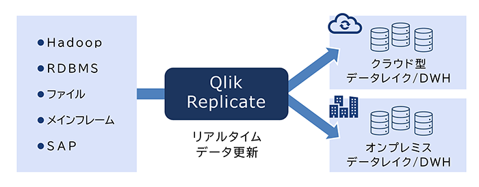 f[^EvP[Vc[uQlik Replicateṽ[XP[X2̐}