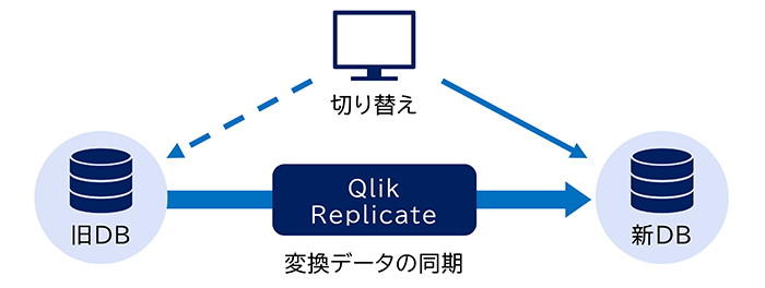 f[^EvP[Vc[uQlik Replicateṽ[XP[X1̐}