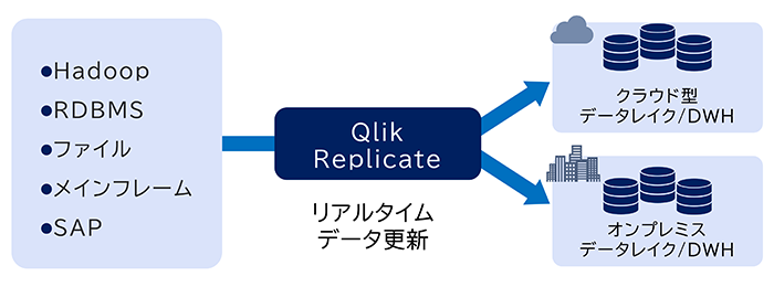 f[^EvP[Vc[uQlik Replicateṽ[XP[X2̐}