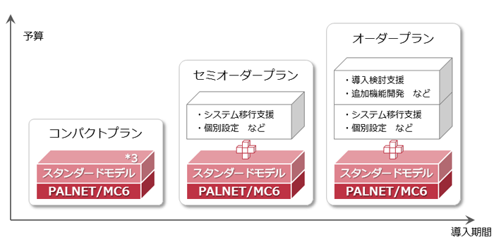 知的財産管理システム「PALNET/MC6」の導入プラン図