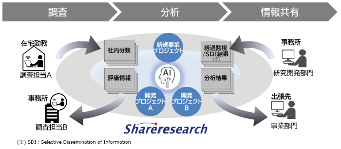 񋟃T[rXuShareresearchvĂ邱