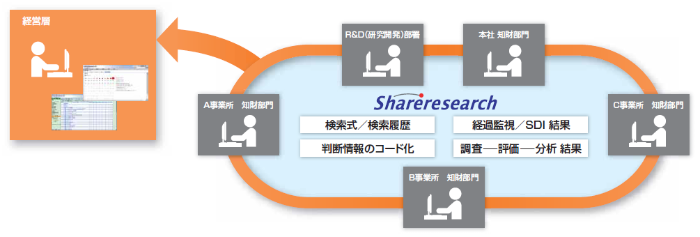 񋟃T[rXuShareresearchvF헪x