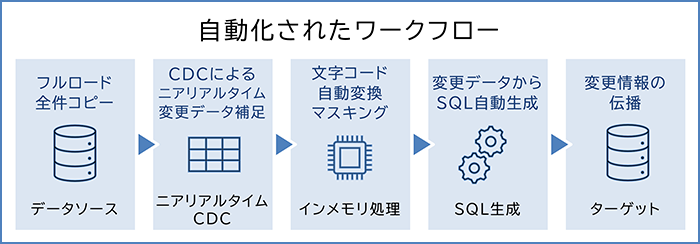 �f�[�^�����E���v���P�[�V�����c�[���uQlik Replicate�v�ɂ����鎩�������ꂽ���[�N�t���[