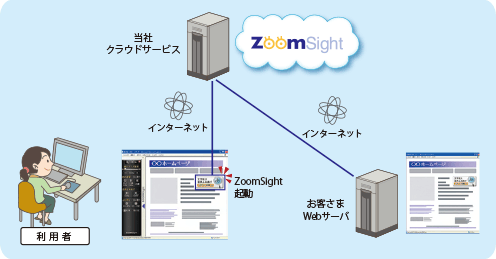 ZoomSightp̒ʐM̗