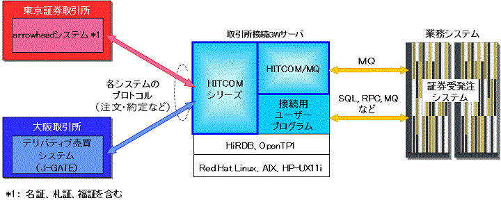 証券市場接続ゲートウェイシステム Hitcom 株式会社日立社会情報サービス