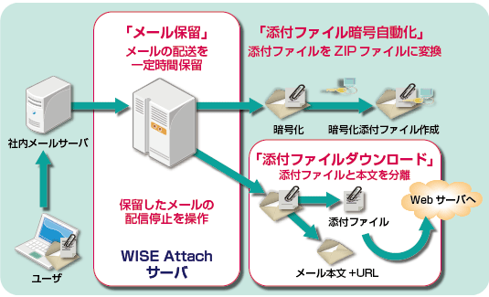 WISE Attach\[VS̑