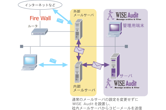 WISE Audit T\