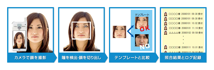 カメラで顔を撮影→瞳を検出・顔を切り出し→テンプレートと比較→照合結果とログ記録
