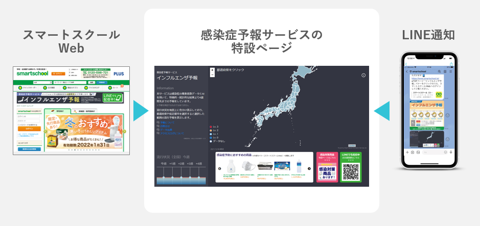 「スマートスクール」×「インフルエンザ予報」 連携イメージ