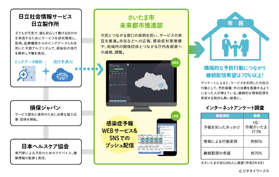 さいたま市様実証実験の関係図