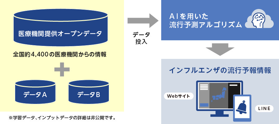 インフルエンザ予測のしくみ画像